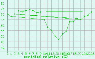 Courbe de l'humidit relative pour Locarno (Sw)