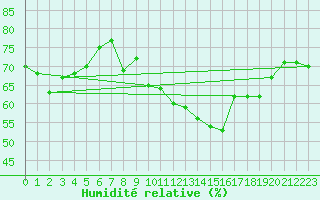 Courbe de l'humidit relative pour Gersau