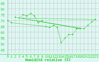 Courbe de l'humidit relative pour Rnenberg