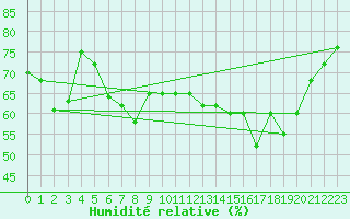 Courbe de l'humidit relative pour Cap Corse (2B)