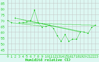 Courbe de l'humidit relative pour Sain-Bel (69)