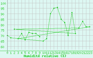 Courbe de l'humidit relative pour Chteau-Chinon (58)