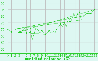 Courbe de l'humidit relative pour Isle Of Man / Ronaldsway Airport