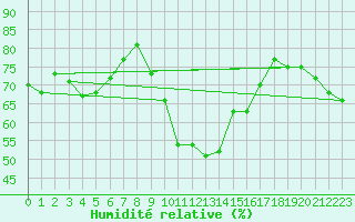 Courbe de l'humidit relative pour Biere