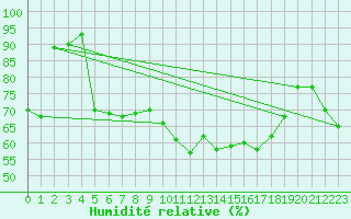 Courbe de l'humidit relative pour Dunkerque (59)
