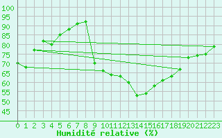 Courbe de l'humidit relative pour Trappes (78)