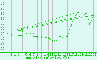 Courbe de l'humidit relative pour Aviemore