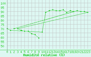Courbe de l'humidit relative pour Bad Ragaz
