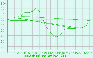 Courbe de l'humidit relative pour Potes / Torre del Infantado (Esp)