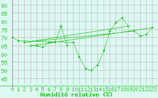 Courbe de l'humidit relative pour Kuhmo Kalliojoki