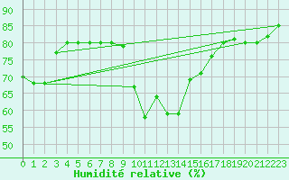 Courbe de l'humidit relative pour Messina