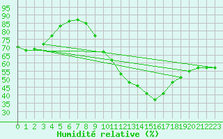Courbe de l'humidit relative pour Eygliers (05)