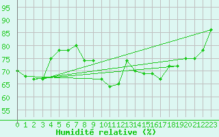 Courbe de l'humidit relative pour Mont-Saint-Vincent (71)