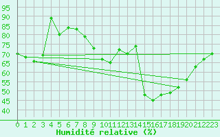 Courbe de l'humidit relative pour Ploumanac'h (22)