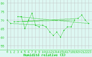 Courbe de l'humidit relative pour Cap Corse (2B)