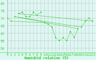 Courbe de l'humidit relative pour Colombier Jeune (07)