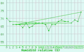Courbe de l'humidit relative pour Malin Head