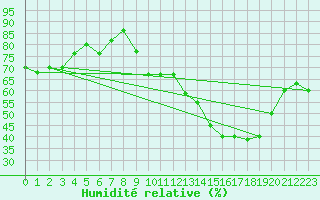Courbe de l'humidit relative pour Niort (79)