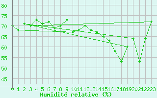 Courbe de l'humidit relative pour Sletnes Fyr