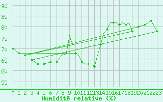 Courbe de l'humidit relative pour Gibraltar (UK)