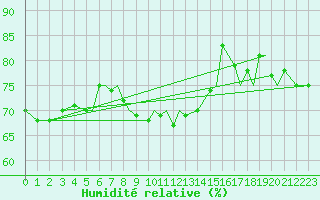 Courbe de l'humidit relative pour Rorvik / Ryum