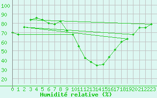 Courbe de l'humidit relative pour Ile du Levant (83)