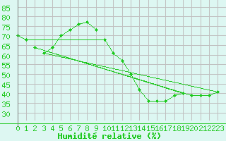 Courbe de l'humidit relative pour Chteaudun (28)