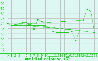 Courbe de l'humidit relative pour Leutkirch-Herlazhofen