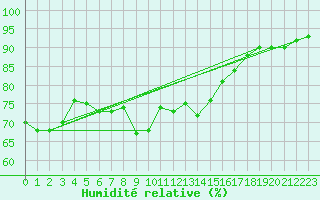 Courbe de l'humidit relative pour Santander (Esp)