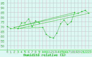 Courbe de l'humidit relative pour Medina de Pomar