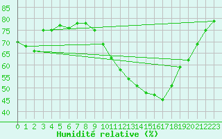 Courbe de l'humidit relative pour Rennes (35)