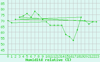 Courbe de l'humidit relative pour Chaumont (Sw)