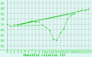 Courbe de l'humidit relative pour Thnes (74)