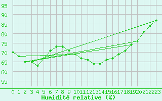 Courbe de l'humidit relative pour Lamballe (22)