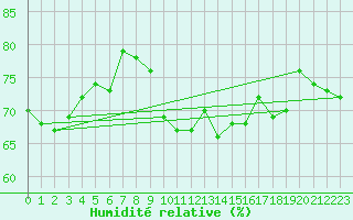 Courbe de l'humidit relative pour Neuchatel (Sw)