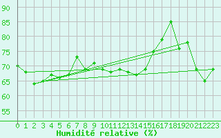 Courbe de l'humidit relative pour Treuen