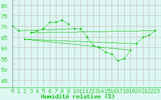 Courbe de l'humidit relative pour Montlimar (26)
