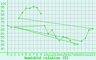 Courbe de l'humidit relative pour Saint Junien (87)
