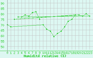Courbe de l'humidit relative pour Koetschach / Mauthen