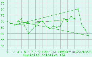 Courbe de l'humidit relative pour Aniane (34)