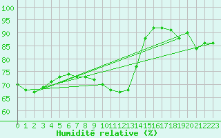 Courbe de l'humidit relative pour Doberlug-Kirchhain