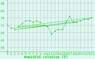 Courbe de l'humidit relative pour Bregenz