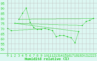 Courbe de l'humidit relative pour Albert-Bray (80)
