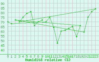 Courbe de l'humidit relative pour Ile du Levant (83)