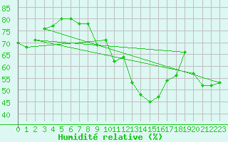 Courbe de l'humidit relative pour Millau (12)