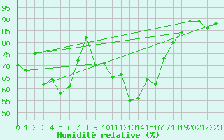 Courbe de l'humidit relative pour Namsskogan