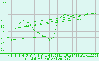 Courbe de l'humidit relative pour Aksehir