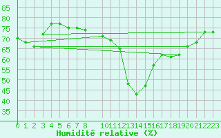 Courbe de l'humidit relative pour Calatayud