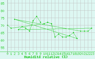 Courbe de l'humidit relative pour Saint-Bauzile (07)