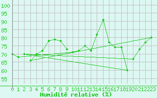 Courbe de l'humidit relative pour Herstmonceux (UK)
